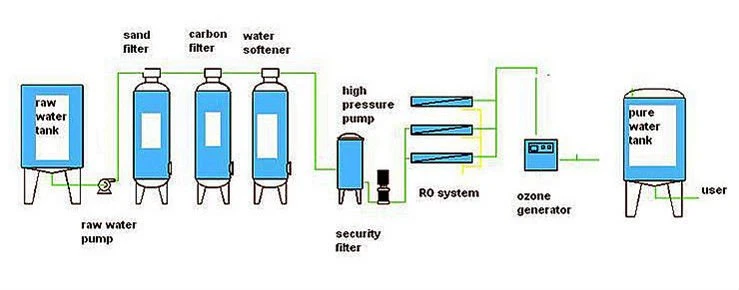 5000L Drinking Water Purification/Water Filters Reverse Osmosis System